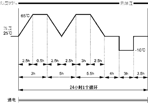 汽車行業(yè)恒溫恒濕試驗溫度變化圖-瑞凱儀器