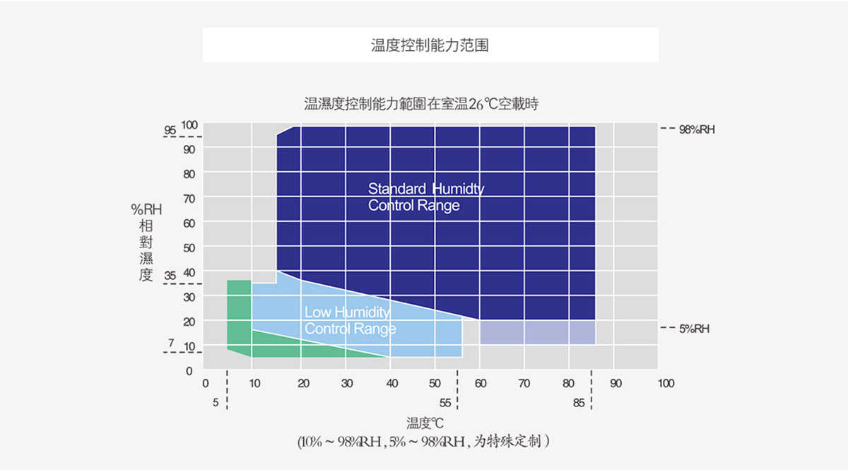 高低溫交變濕熱試驗箱曲線圖-瑞凱儀器